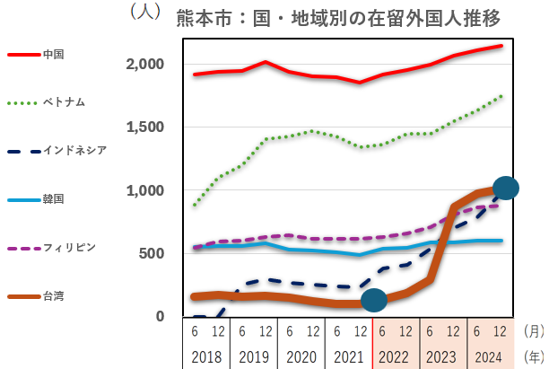熊本市 外国人の人口推移 台湾人増加