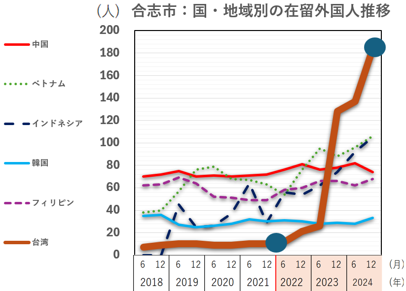 合志市 外国人の人口推移 台湾人増加