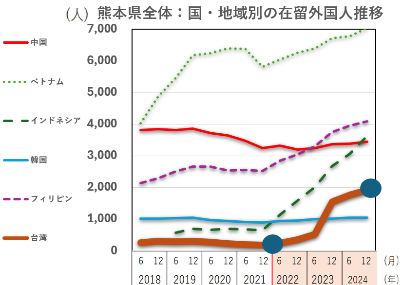 熊本県 外国人の人口推移 台湾人増加