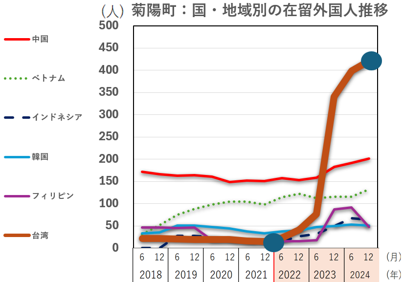 菊陽町 外国人の人口推移 台湾人増加