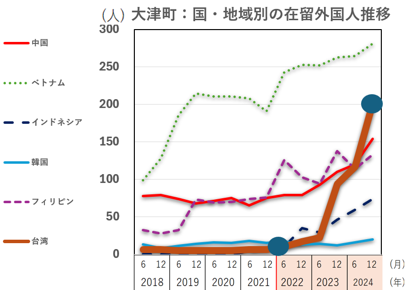 大津町 外国人の人口推移 台湾人増加