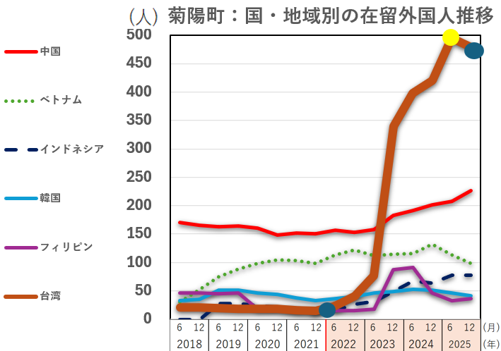 菊陽町:国、地域別の在留外国人推移