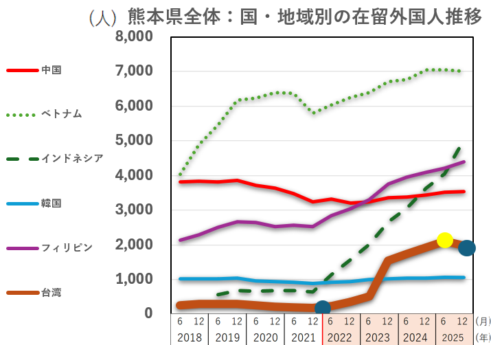 熊本県:国、地域別の在留外国人推移