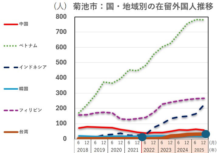 菊池市:国、地域別の在留外国人推移