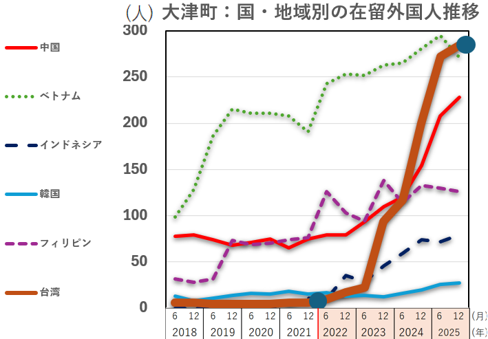 大津町:国、地域別の在留外国人推移