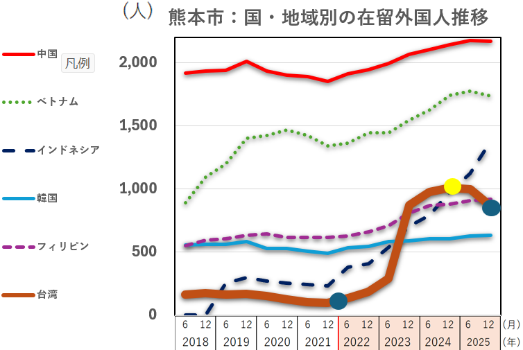 熊本市:国・地域別の在留外国人推移