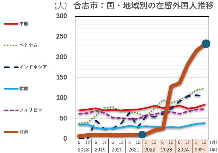 合志市:国、地域別の在留外国人推移